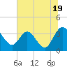 Tide chart for Cuno, Lofton Creek, Nassau River, Florida on 2024/06/19