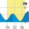 Tide chart for Cuno, Lofton Creek, Nassau River, Florida on 2024/06/20