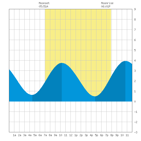 Tide chart for Cuno, Lofton Creek on 2025/04/10