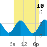 Tide chart for Cuno, Lofton Creek, Florida on 2025/04/10