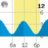 Tide chart for Cuno, Lofton Creek, Florida on 2025/04/12