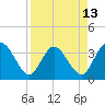 Tide chart for Cuno, Lofton Creek, Florida on 2025/04/13