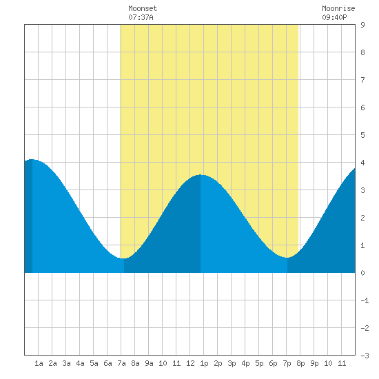 Tide chart for Cuno, Lofton Creek on 2025/04/14