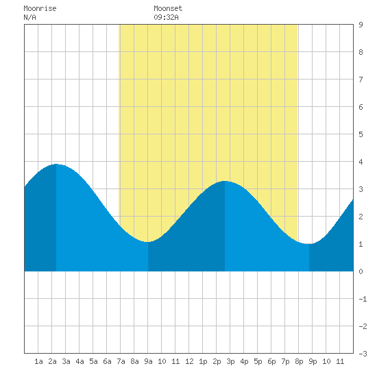 Tide chart for Cuno, Lofton Creek on 2025/04/17
