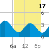 Tide chart for Cuno, Lofton Creek, Florida on 2025/04/17