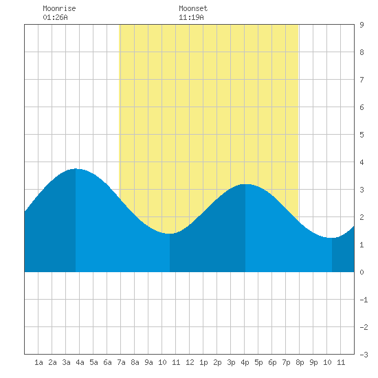Tide chart for Cuno, Lofton Creek on 2025/04/19