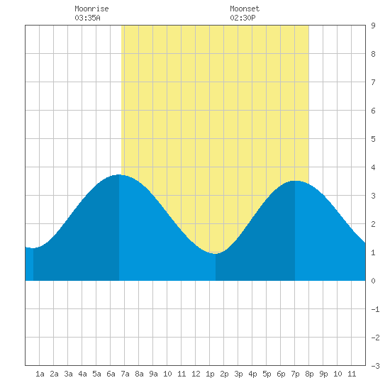 Tide chart for Cuno, Lofton Creek on 2025/04/22