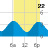 Tide chart for Cuno, Lofton Creek, Florida on 2025/04/22