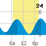 Tide chart for Cuno, Lofton Creek, Florida on 2025/04/24