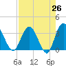 Tide chart for Cuno, Lofton Creek, Florida on 2025/04/26