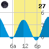 Tide chart for Cuno, Lofton Creek, Florida on 2025/04/27