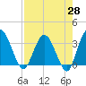 Tide chart for Cuno, Lofton Creek, Florida on 2025/04/28
