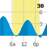 Tide chart for Cuno, Lofton Creek, Florida on 2025/04/30