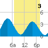 Tide chart for Cuno, Lofton Creek, Florida on 2025/04/3