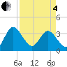 Tide chart for Cuno, Lofton Creek, Florida on 2025/04/4