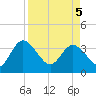 Tide chart for Cuno, Lofton Creek, Florida on 2025/04/5