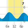 Tide chart for Cuno, Lofton Creek, Florida on 2025/04/7