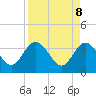 Tide chart for Cuno, Lofton Creek, Florida on 2025/04/8