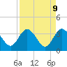 Tide chart for Cuno, Lofton Creek, Florida on 2025/04/9