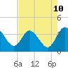 Tide chart for Cuno, Lofton Creek, Florida on 2025/05/10