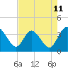 Tide chart for Cuno, Lofton Creek, Florida on 2025/05/11