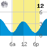 Tide chart for Cuno, Lofton Creek, Florida on 2025/05/12
