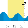 Tide chart for Cuno, Lofton Creek, Florida on 2025/05/17