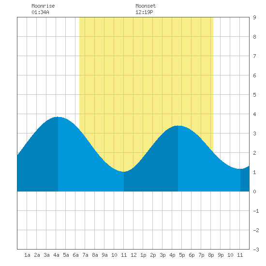Tide chart for Cuno, Lofton Creek on 2025/05/19