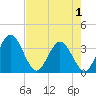Tide chart for Cuno, Lofton Creek, Florida on 2025/05/1