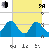 Tide chart for Cuno, Lofton Creek, Florida on 2025/05/20