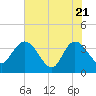Tide chart for Cuno, Lofton Creek, Florida on 2025/05/21