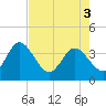Tide chart for Cuno, Lofton Creek, Florida on 2025/05/3