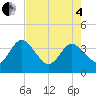 Tide chart for Cuno, Lofton Creek, Florida on 2025/05/4