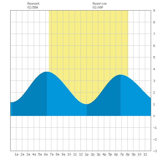 Tide chart for Cuno, Lofton Creek on 2025/05/05