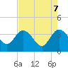 Tide chart for Cuno, Lofton Creek, Florida on 2025/05/7