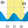 Tide chart for Cuno, Lofton Creek, Florida on 2025/06/11