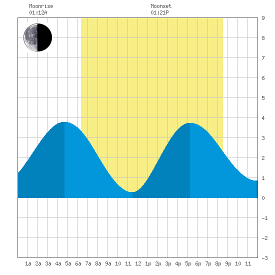 Tide chart for Cuno, Lofton Creek on 2025/06/18