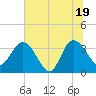Tide chart for Cuno, Lofton Creek, Florida on 2025/06/19