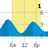 Tide chart for Cuno, Lofton Creek, Florida on 2025/06/1