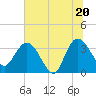 Tide chart for Cuno, Lofton Creek, Florida on 2025/06/20