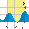 Tide chart for Cuno, Lofton Creek, Florida on 2025/06/21