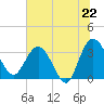 Tide chart for Cuno, Lofton Creek, Florida on 2025/06/22
