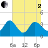 Tide chart for Cuno, Lofton Creek, Florida on 2025/06/2