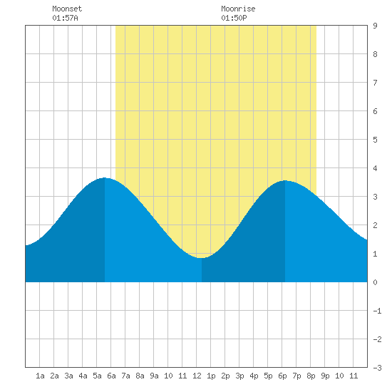 Tide chart for Cuno, Lofton Creek on 2025/06/03