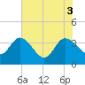 Tide chart for Cuno, Lofton Creek, Florida on 2025/06/3