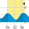 Tide chart for Cuno, Lofton Creek, Florida on 2025/06/4
