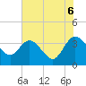 Tide chart for Cuno, Lofton Creek, Florida on 2025/06/6