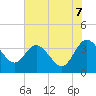 Tide chart for Cuno, Lofton Creek, Florida on 2025/06/7