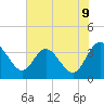 Tide chart for Cuno, Lofton Creek, Florida on 2025/06/9