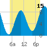 Tide chart for Cushing Island, Casco Bay, Maine on 2023/07/15